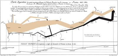 <p><strong>8. </strong>Rizomatik harita: “Carte  Figurative -Charles Coseph Minard”, 1812-13; çeşitli verilerin mekânla ilişkili  çoğul okumalara; yeni ve açık uçlu etkileşimlere olanak verecek biçimde  görselleştirilmesi.<br />Kaynak: https://upload.wikimedia.org/wikipedia/commons/thumb/2/29/Minard.png/700px-Minard.png [Erişim: 26.03.2016]