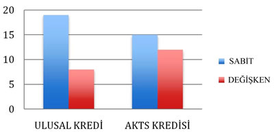 <p><strong>Tablo 9. </strong>Seçmeli  ders kredilerinin değişkenliği</p>