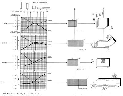 9. 1960’lar mimarlık kültüründe tasarıma “bio-klimatik” yaklaşım <br />[Kaynak: Olgyay, 1963]