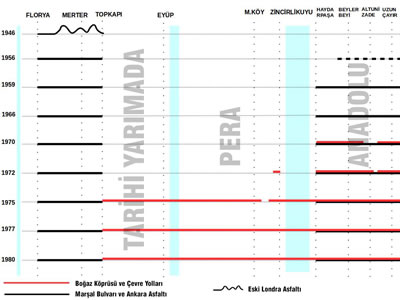 <p><strong>9.</strong> E-5 Karayolu  İnşaatı Zaman Çizelgesi</p>