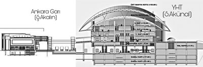 <p><strong>9.</strong> Ankara Gar - Ankara YHT Garı, Serdar Akünal tasarımı kesit. (Tarihî Gar yapısı şematik kesiti, ölçeğin  algılanabilmesi için yazar tarafından eklenmiştir.) </p>