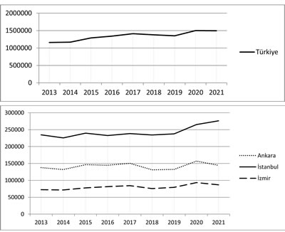 <p><strong>2. </strong>Konut Satış Sayıları  (2013-2021) <br />Kaynak: TÜİK, 2022, Konut Satış Sayıları, Erişim: https://biruni.tuik.gov.tr/medas/?kn=73&locale=tr [Erişim: 29.12.2022]