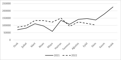 <p><strong>4.</strong> Türkiye Konut Satış Sayıları, 2021 Ocak-2022  Ekim<br /> 	Kaynak: TÜİK (2022), Konut  Satış Sayıları</p>