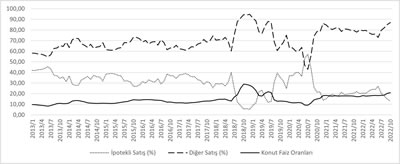 <p><strong>5.</strong> Konut Faiz Oranları ve İpotekli- Diğer  Konut Satış Yüzdeleri, 2013 Ocak-2022 Ekim<br /> 	Kaynak: TÜİK (2022), Konut  Satış Sayıları<br />TCMB, 2022, Konut Faiz Oranları, https://evds2.tcmb.gov.tr/index.php?/evds/serieMarket [Erişim: 29.12.2022]