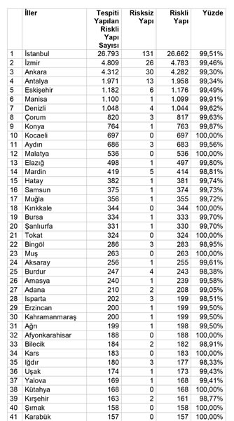 <p><strong>Tablo 2a.</strong> Türkiye geneli riskli yapı  dağılımı, 2012-2016 arası<br />   Kaynak:  Polat, 2017. </p>