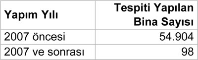 <p><strong>Tablo 3. </strong>2007 Deprem Yönetmeliği öncesi ve sonrası inşa edilmiş olan riskli yapı  dağılımı, 2012-2016 arası<br />   Kaynak:  Polat, 2017. </p>