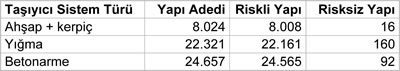 <p><strong>Tablo 4.</strong> Taşıyıcı sistem türüne göre yapı dağılımı, 2012-2016 arası<br /> Kaynak:  Polat, 2017. </p>