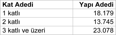 <p><strong>Tablo 5.</strong>  Kat  adedine göre yapı dağılımı, 2012-2016 arası<br />   Kaynak:  Polat, 2017. </p>