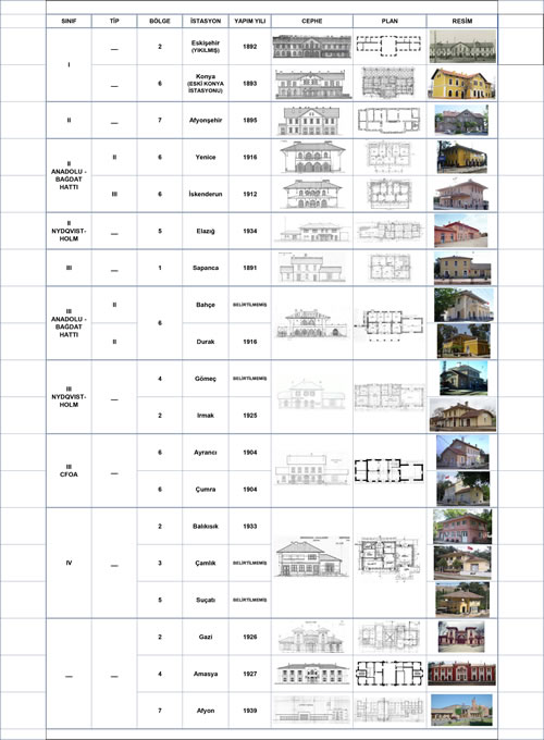 <p><strong>Tablo 1. </strong>1850 lerden 1950 lere  Türkiye de Demiryolu Mimarisi: İstasyon Yapıları Sınıflandırması Seçkisi<strong></strong></p>