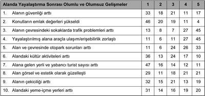 <p><strong>Tablo  1:</strong> Yaya Anketi Sonuçları (% olarak) 1- Katılıyorum, 2- Çok az katılıyorum, 3- Kısmen  katılıyorum, 4- Katılıyorum, 5- Tümüyle katılıyorum</p>