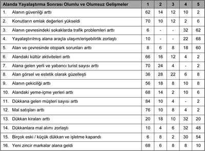 <p><strong>Tablo 2:</strong> Esnaf anketi sonuçları (% olarak) 1- Katılıyorum,  2- Çok az katılıyorum, 3- Kısmen katılıyorum, 4- katılıyorum, 5- Tümüyle  katılıyorum </p>