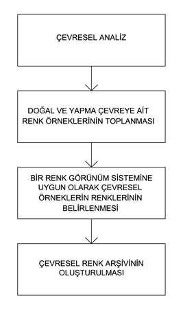 <strong>Tablo 4. </strong>Çevresel  Renk Analizi Aşamaları</p>