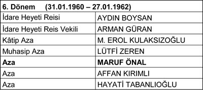 <p><strong>Tablo 2.</strong> Mimarlar  Odası İstanbul Büyükkent Şubesi Yönetim Kurulları<strong> </strong></p>