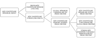 <p><strong>Resim  2.</strong> “Köy Enstitüleri  Mimarlık Ekolü” sınıflandırması tablosu<br /> 	Kaynak:<strong> </strong>Yeşiltepe, 2022. Keskin, 2012, s.111.</p>