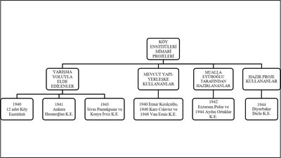 <p><strong>Resim  3.</strong> Köy enstitüleri mimari  projelerinin elde ediliş yöntemine göre sınıflanması<br /> 	Kaynak: Yeşiltepe, 2022.</p>