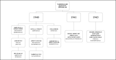 <p><strong>Resim  4.</strong> Yarışma yoluyla  elde edilen köy enstitüleri yerleşkeleri mimari projelerinin proje müellifleri  mimarlara göre sınıflanması<br /> 	Kaynak:  Yazarlar tarafından hazırlanmıştır.</p>