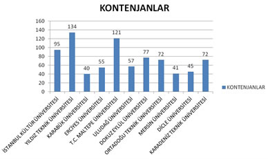 Şekil 1. Mimarlık Lisans Eğitim Programlarında Kontenjanlar (2011)