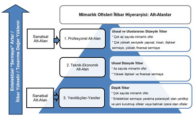 <p><strong>Şekil  1.</strong> Mimarlık Ofisleri  İtibar Hiyerarşisi<br />  Kaynak: Skaates; Tikkanen;  Alajoutsij, 2002.</p>