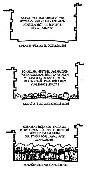 <p><strong>Şekil 1. </strong>Sokağın fiziksel, sosyal ve işlevsel özellikleri<strong> </strong>(© Çağlar, 1992)<strong></strong></p>