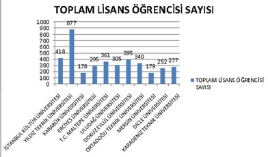 Şekil 2. Mimarlık Lisans Eğitim Programlarında Öğrenci Sayıları (2011)