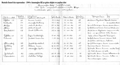 <p><strong>Şekil 3. </strong>Hasanoğlan Yüksek Köy Enstitüsü’ndeki binaların inşaatına  yardıma gelen ekiplerin listesi<br />(Kaynak: İsmail Hakkı Tonguç’un Özel Arşivi, Mimarlar Odası Ankara Şubesi Arşivi içinde)</p>