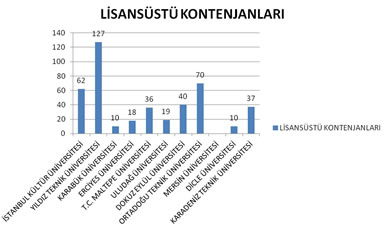 Şekil 3. Mimarlık Lisansüstü Eğitim Programlarında Öğrenci Sayıları (2011)