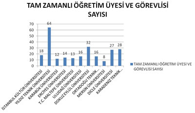 Şekil 4. Mimarlık Lisans Eğitim Programlarında Tam Zamanlı Öğretim Üyesi ve Görevlisi Sayısı (2011)