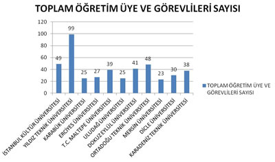 Şekil 5. Mimarlık Lisans Eğitim Programlarında Toplam Öğretim Üyesi ve Görevlisi Sayısı (2011)