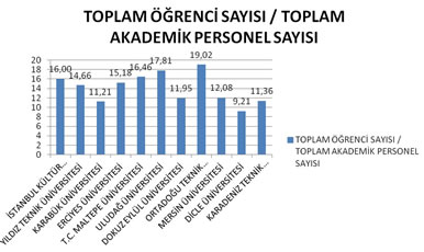 Şekil 6. Mimarlık Lisans Eğitim Programlarında Toplam Öğrenci Sayısı (Lisans ve Lisansüstü) / Toplam Akademik Personel Sayısı (2011)