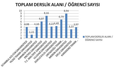 Şekil 7. Mimarlık Eğitim Programlarında Toplam Derslik Alanı (Stüdyolar Dahil) / Öğrenci Sayısı (Lisans ve Lisansüstü) (2011)