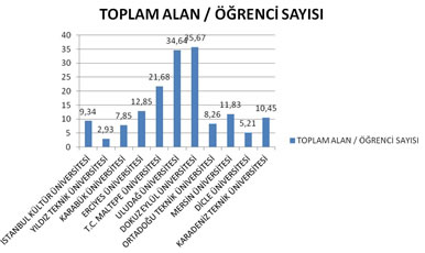 Şekil 8. Mimarlık Eğitim Programlarında Toplam Alan / Öğrenci Sayısı (Lisans ve Lisansüstü) (2011)