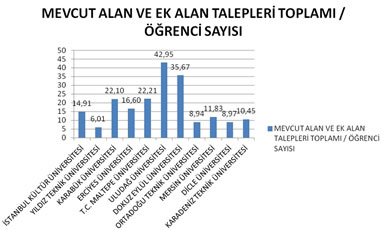 Şekil 9. Mimarlık Eğitim Programlarında Mevcut Alan ve Ek Alan Talebi Toplamı / Öğrenci Sayısı (Lisans ve Lisansüstü) (2011)