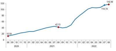 <p><strong>Tablo 1. </strong>TÜİK inşaat maliyet endeksi yıllık yüzde değişim oranı, Ağustos  2022.<strong></strong></p>