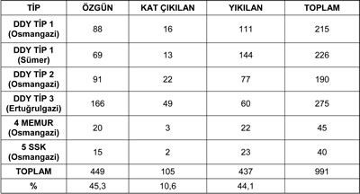 <p><strong>Tablo 1. </strong>Tespit edilen mevcut, yıkılan ve  üzerine kat çıkılan konut sayıları.</p>