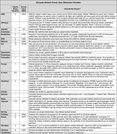 <p><strong>Tablo 1.</strong> Veriler Uluslararası Atom Enerjisi Ajansından  alınmış, analizler ise birçok güvenilir kaynaktan Özgür Gürbüz tarafından  derlenmiştir. </p>