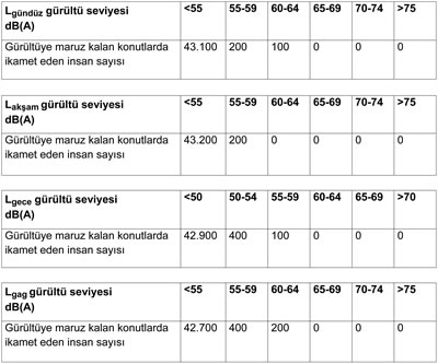 <p><strong>Tablo  2. </strong>Eskişehir de  gürültüye maruz kalma durumunun analizi<br />   Kaynak:  Çevre ve Şehircilik Bakanlığı için hazırlanan Eskişehir Pilot Alanı Gürültü Haritalama  Raporundan alınmıştır.</p>