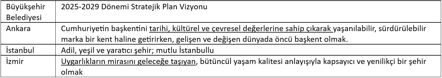 2. Ankara, İstanbul, İzmir büyükşehir belediyeleri stratejik plan vizyonları