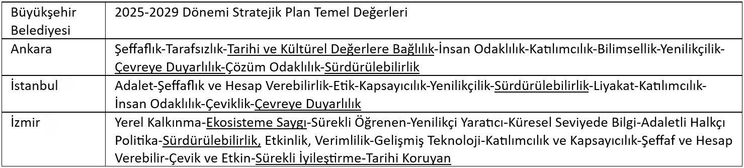 3. Ankara, İstanbul, İzmir büyükşehir belediyeleri stratejik plan temel değerleri