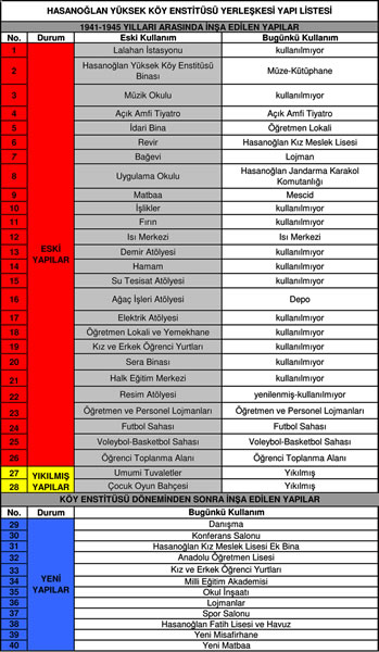 <p><strong>Tablo 1.</strong> Hasanoğlan Köy Enstitüsü ve  Yüksek Köy Enstitüsü’ndeki mevcut yapıların listesi</p>