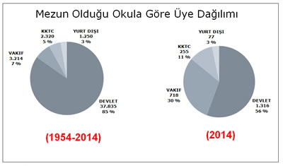 <p><strong>Tablo 11.</strong> Mezun Olduğu Okula Göre Üye  Dağılımı.</p>