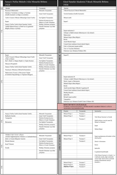 <p><strong>Tablo 1.</strong> 1924 tarihli yönetmeliğe göre Sanayi-i Nefise Mekteb-i Âlisi’nin ders programı  ile 1934 tarihli yönetmelikte yer alan Akademi’nin ders programının  karşılaştırılması.<br />  Kaynak: “Güzel Sanatlar Akademisi  Yüksek Mimari Şubesi Talimatnamesi, 1934” ve “Sanayi-i Nefise Mekteb-i Âlisi  Talimatnamesi 1924, 2011” kaynaklarından faydalanılarak Neslinur Hızlı tarafından  hazırlanmıştır. (2013)</p>