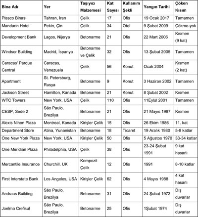 <p><strong>Tablo  1.</strong> Yanan yüksek binalarda taşıyıcı sistem ve hasar durumu<br />Kaynak: Beitel, J.; Iwankiw, N., 2008, Analysis of Needs and Existing Capabilities for Full-Scale Fire Resistance Testing, NIST National Institute of Standards and Technology, NIST GCR 02-843-1. Tagaki, J.; Deierlein, G. G., Mayıs 2007, “Collapse Performance Assessment of Steel Framed Buildings Under Fires”, Stanford University, Rapor No.163.