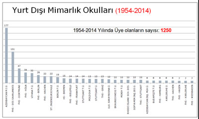 <p><strong>Tablo 12. </strong>Yurt dışı mimarlık okullarından  mezun olanlar, 1954-2014</p>