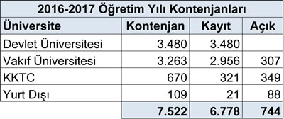 <p><strong>Tablo  1.</strong> 2016-2017 öğretim yılı kontenjanları ve açıklar</p>