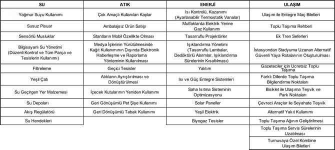 <p><strong>Tablo 1.</strong> 2006 FIFA Dünya  Kupası  “Green  Goal”  raporunda yer  alan  başlıklar ve uygulama  esasları.<br /> Kaynak: Green Goal, 2004.</p>