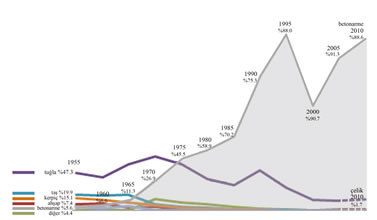 <p><strong>Tablo  1.</strong> Yapı ruhsatı  alınmış yeni yapıların yapı malzemelerine ve yıllara göre inşası 1955-2010 (Bu  tablo TC Başbakanlık DİE, 1997, ss.18-19 ve TÜİK, 2010, s.6 verilerinden  yararlanılarak hazırlanmıştır.)</p>