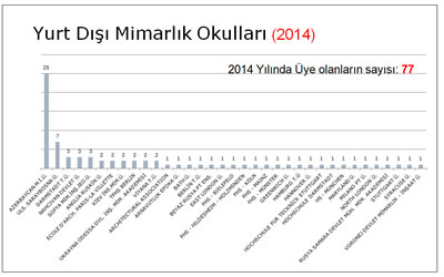 <p><strong>Tablo 13.</strong> Yurt dışı mimarlık okullarından  mezun olanlar, 2014</p>