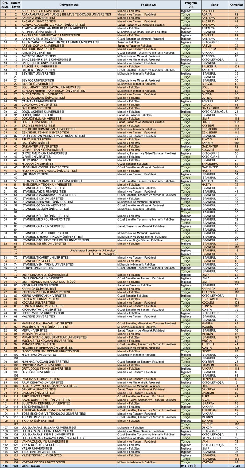 <p><strong>Tablo 1.</strong> 2021-22 öğrenim  yılında mimarlık okullarının kontenjanları (Devlet / vakıf üniversiteleri ile  Türkçe / İngilizce program dilleri farklı renklerle gösterilmiştir)</p>