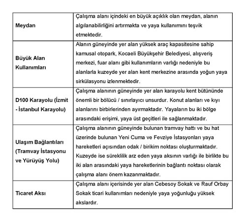 <p><strong>Tablo 1. </strong>Yakın çevre  analizi kapsamında belirlenen odak noktaları ve alana etkileri<strong></strong></p>