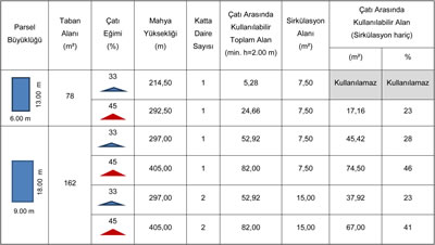 <p><strong>Tablo 1.</strong> Parsel büyüklüğü ve çatı eğimine bağlı olarak çatı  arasında kazanılan kullanım alanları</p>